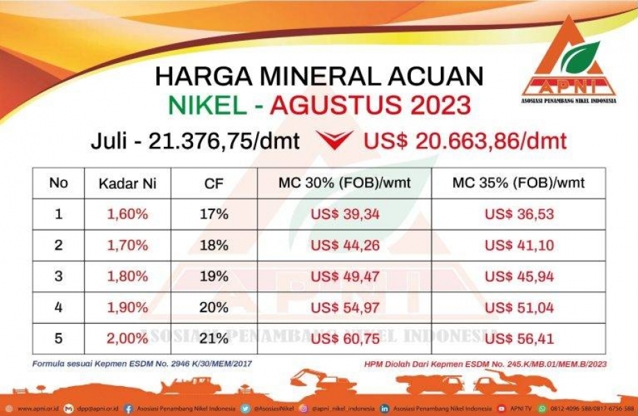 Menteri ESDM Ungkap Kejutan Harga Nikel Agustus 2023: Industri Pertambangan dalam Guncangan?