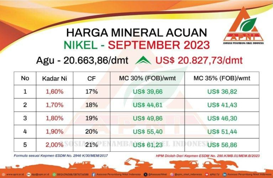Bisnis Tambang Nikel Full Senyum! Harga Nikel Meningkat di Bulan September 2023!