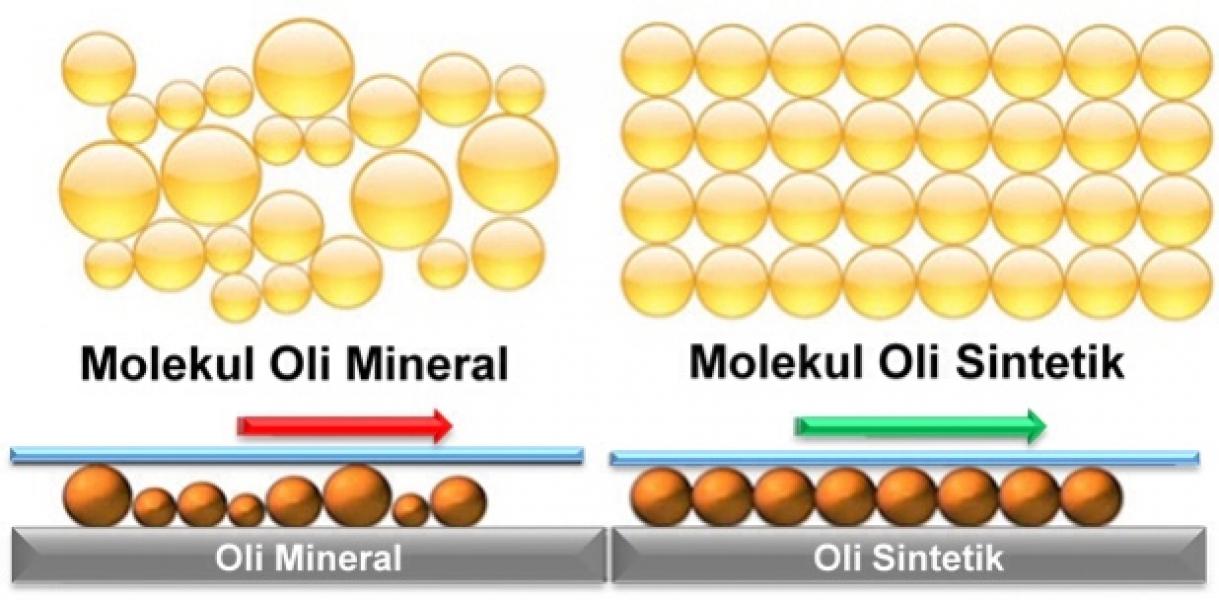 Mengenal Perbedaan Antara Oli Mesin Sintetis dan Mineral: Panduan Lengkap